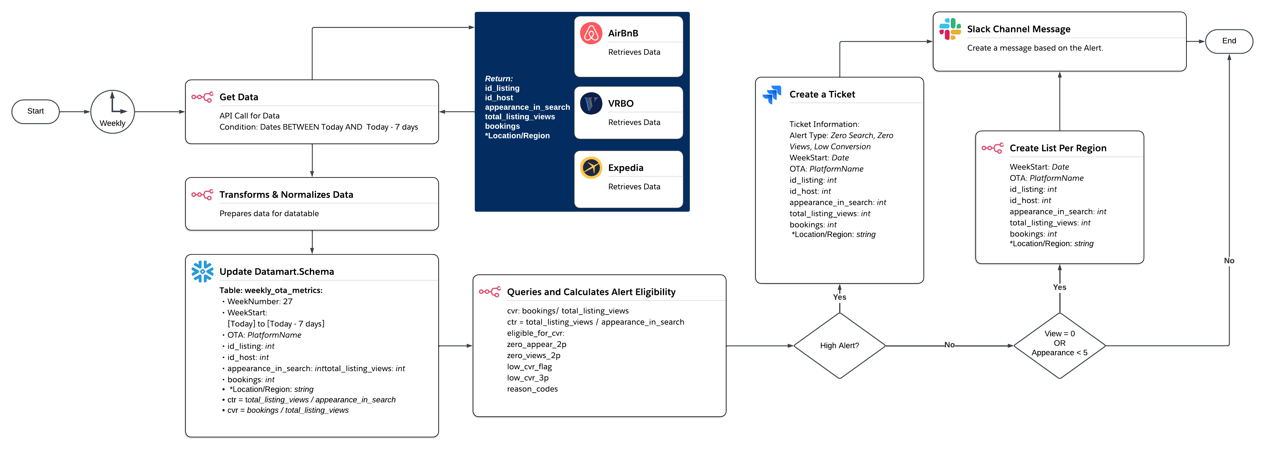 Workato Workflow diagram of SYNaTRA the SYNthetic TRiage Assistant